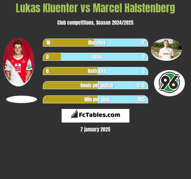 Lukas Kluenter vs Marcel Halstenberg h2h player stats