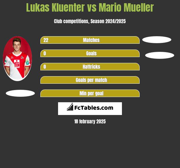 Lukas Kluenter vs Mario Mueller h2h player stats