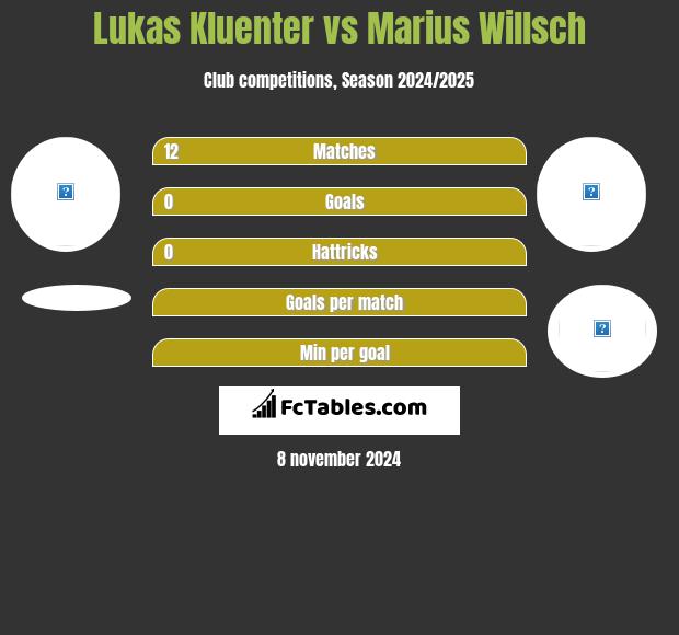 Lukas Kluenter vs Marius Willsch h2h player stats