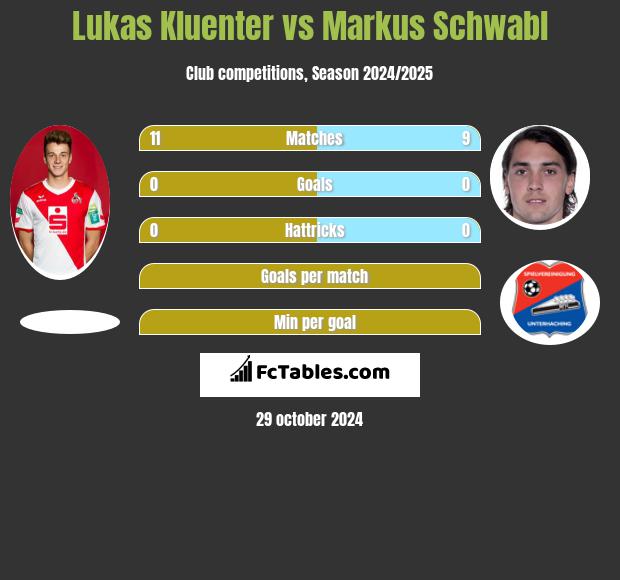 Lukas Kluenter vs Markus Schwabl h2h player stats