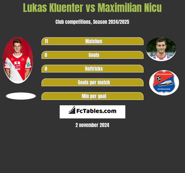 Lukas Kluenter vs Maximilian Nicu h2h player stats