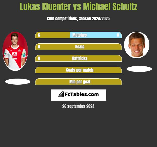 Lukas Kluenter vs Michael Schultz h2h player stats