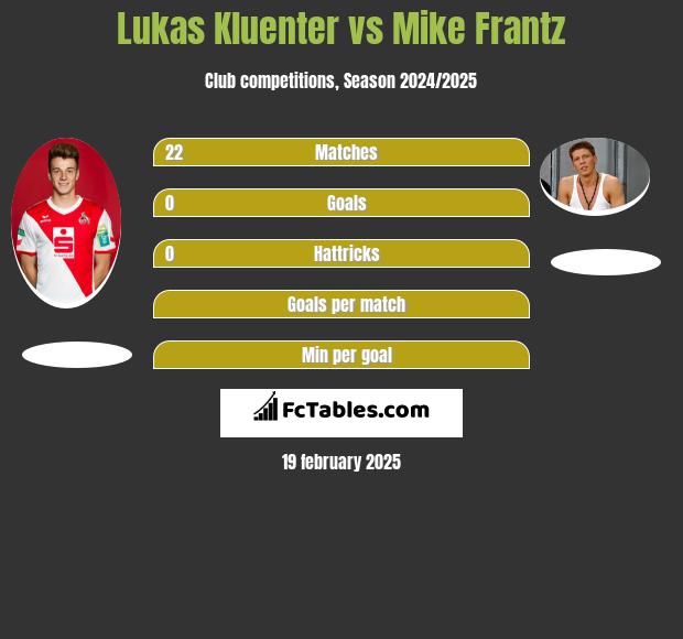 Lukas Kluenter vs Mike Frantz h2h player stats