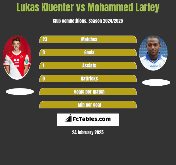 Lukas Kluenter vs Mohammed Lartey h2h player stats