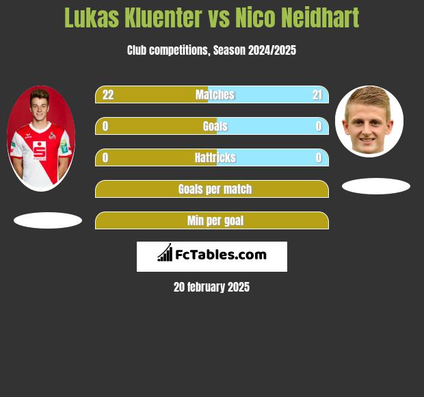 Lukas Kluenter vs Nico Neidhart h2h player stats