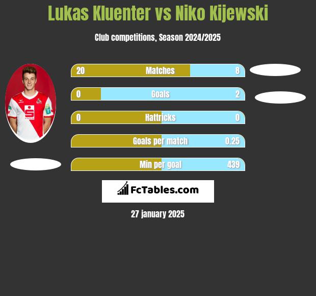 Lukas Kluenter vs Niko Kijewski h2h player stats