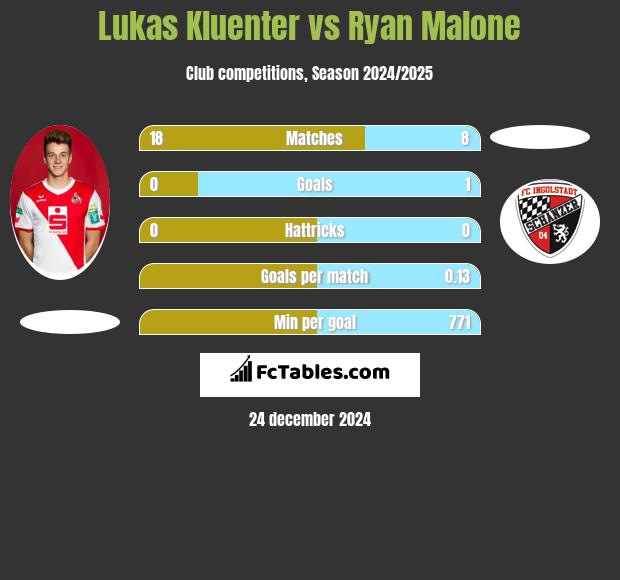 Lukas Kluenter vs Ryan Malone h2h player stats