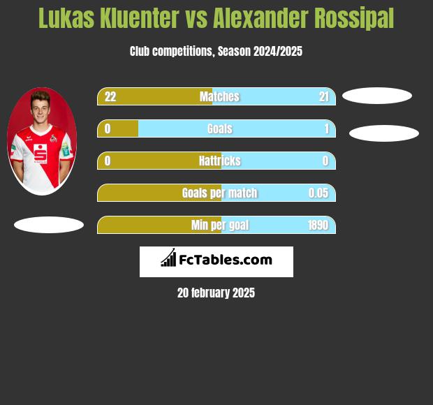 Lukas Kluenter vs Alexander Rossipal h2h player stats