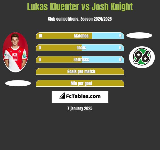 Lukas Kluenter vs Josh Knight h2h player stats