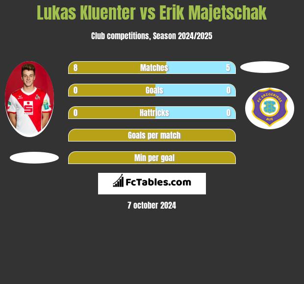 Lukas Kluenter vs Erik Majetschak h2h player stats