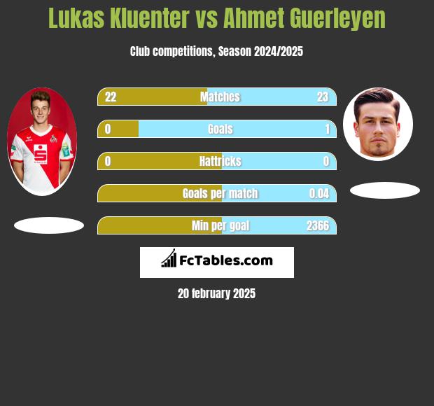 Lukas Kluenter vs Ahmet Guerleyen h2h player stats