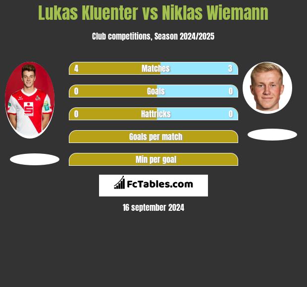 Lukas Kluenter vs Niklas Wiemann h2h player stats