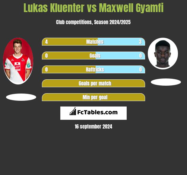 Lukas Kluenter vs Maxwell Gyamfi h2h player stats