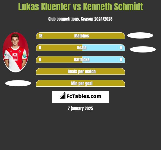 Lukas Kluenter vs Kenneth Schmidt h2h player stats