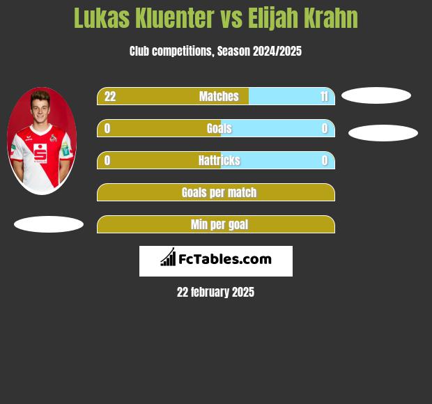 Lukas Kluenter vs Elijah Krahn h2h player stats