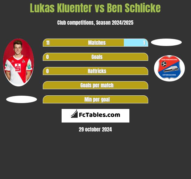 Lukas Kluenter vs Ben Schlicke h2h player stats