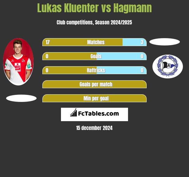 Lukas Kluenter vs Hagmann h2h player stats