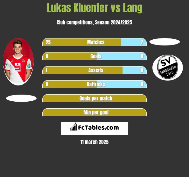 Lukas Kluenter vs Lang h2h player stats