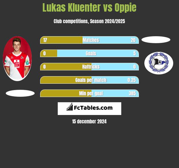 Lukas Kluenter vs Oppie h2h player stats