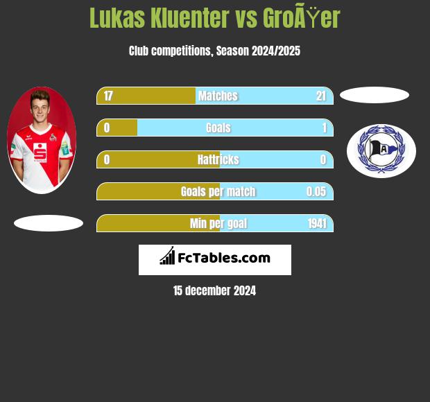 Lukas Kluenter vs GroÃŸer h2h player stats