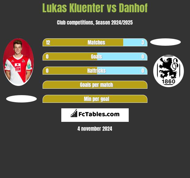 Lukas Kluenter vs Danhof h2h player stats