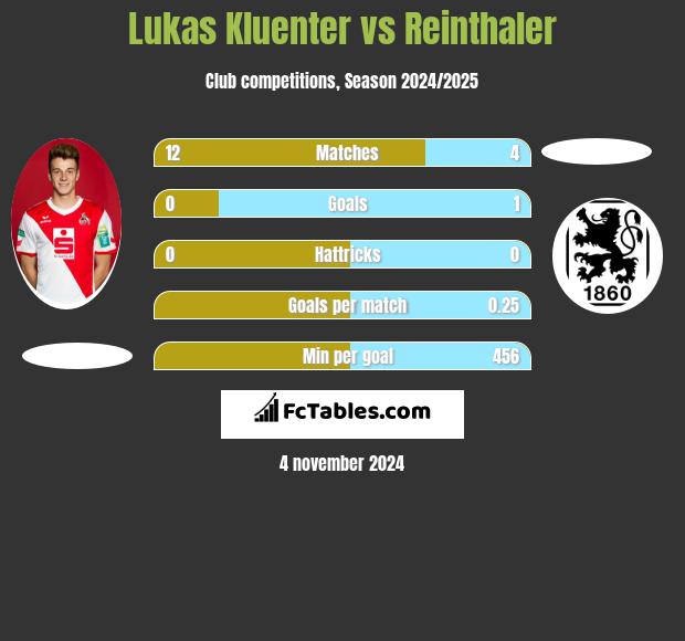 Lukas Kluenter vs Reinthaler h2h player stats