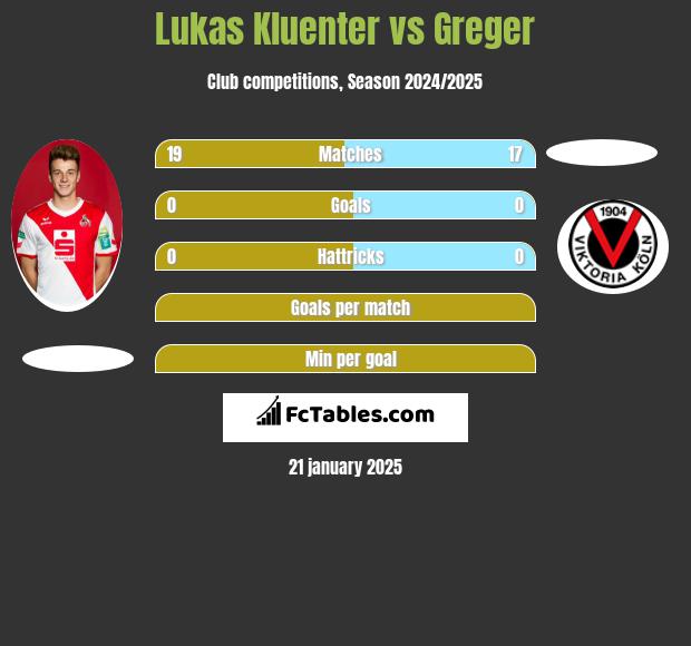 Lukas Kluenter vs Greger h2h player stats