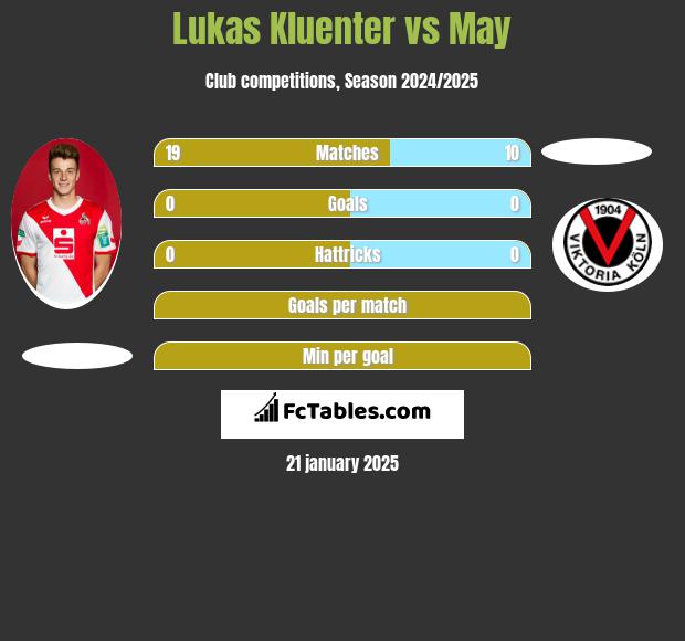 Lukas Kluenter vs May h2h player stats