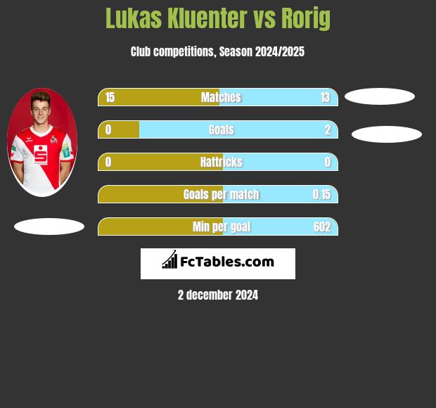 Lukas Kluenter vs Rorig h2h player stats