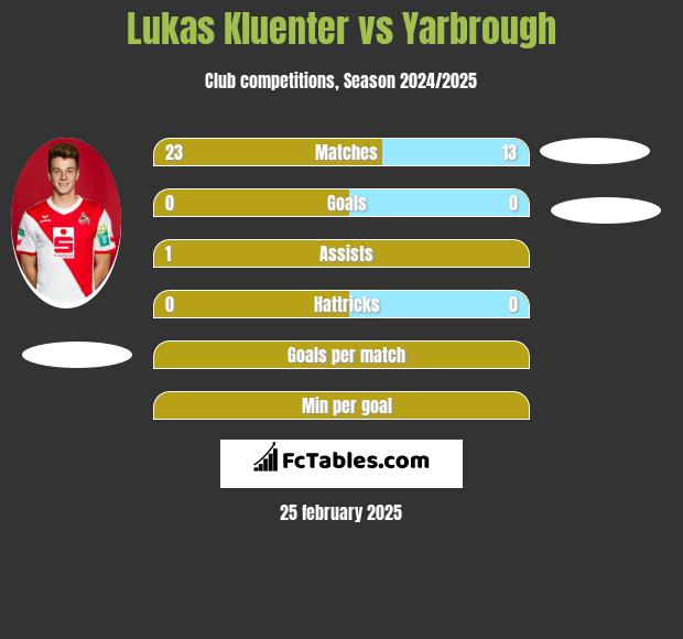 Lukas Kluenter vs Yarbrough h2h player stats