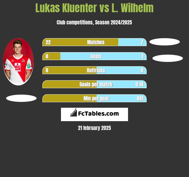 Lukas Kluenter vs L. Wilhelm h2h player stats