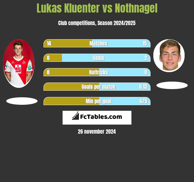 Lukas Kluenter vs Nothnagel h2h player stats