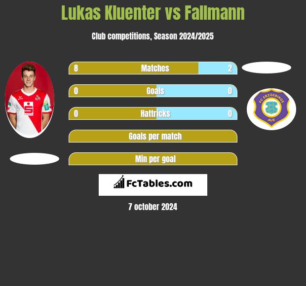 Lukas Kluenter vs Fallmann h2h player stats