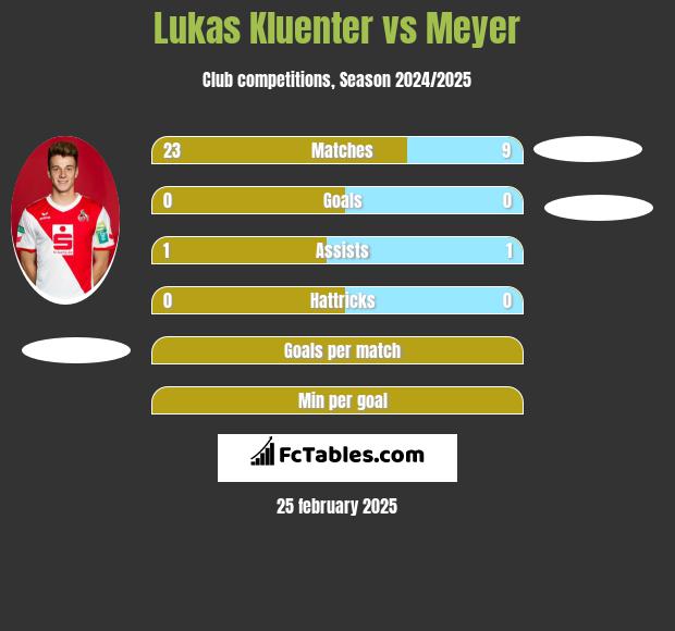 Lukas Kluenter vs Meyer h2h player stats