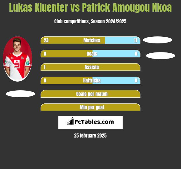 Lukas Kluenter vs Patrick Amougou Nkoa h2h player stats