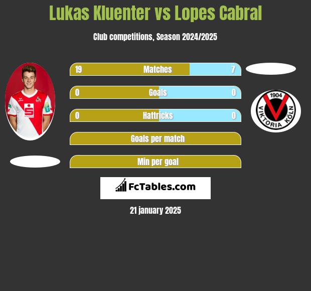 Lukas Kluenter vs Lopes Cabral h2h player stats