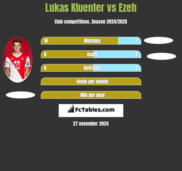 Lukas Kluenter vs Ezeh h2h player stats