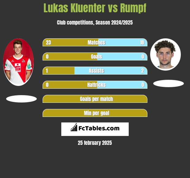 Lukas Kluenter vs Rumpf h2h player stats