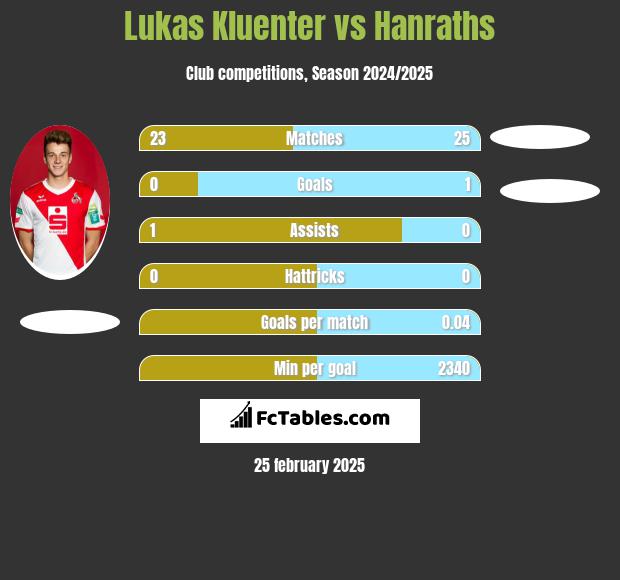 Lukas Kluenter vs Hanraths h2h player stats