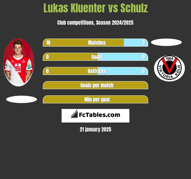 Lukas Kluenter vs Schulz h2h player stats