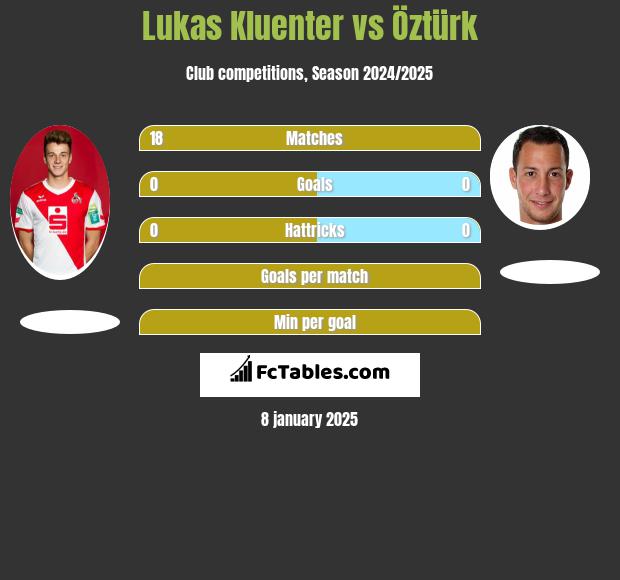 Lukas Kluenter vs Öztürk h2h player stats