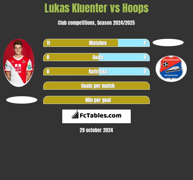 Lukas Kluenter vs Hoops h2h player stats