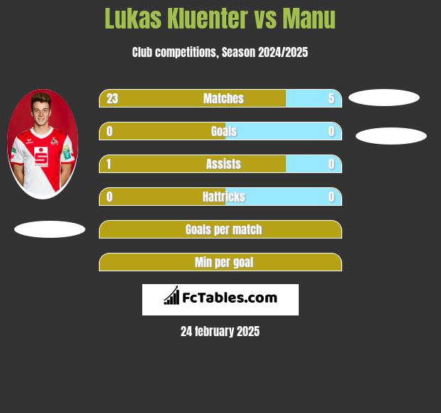 Lukas Kluenter vs Manu h2h player stats