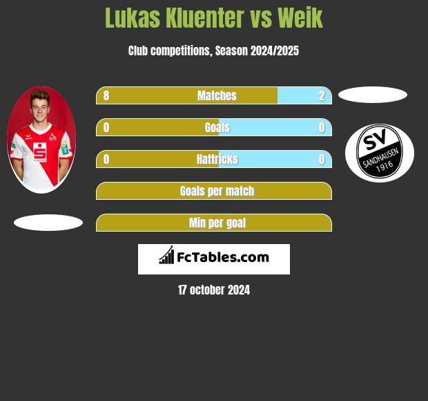 Lukas Kluenter vs Weik h2h player stats