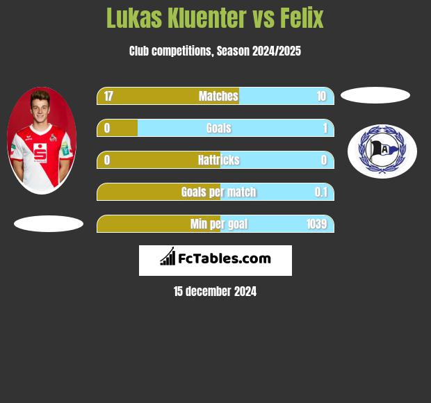 Lukas Kluenter vs Felix h2h player stats