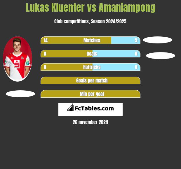 Lukas Kluenter vs Amaniampong h2h player stats