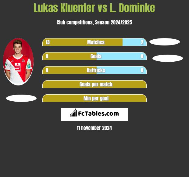 Lukas Kluenter vs L. Dominke h2h player stats