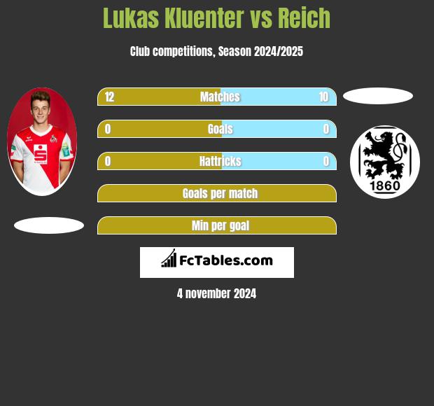 Lukas Kluenter vs Reich h2h player stats