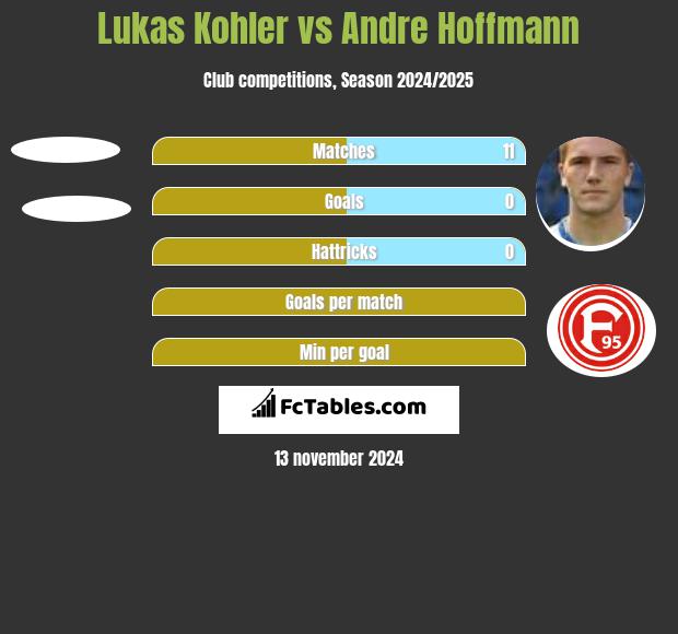 Lukas Kohler vs Andre Hoffmann h2h player stats