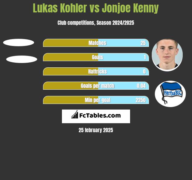 Lukas Kohler vs Jonjoe Kenny h2h player stats